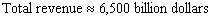 <strong>The annual revenue earned by Wal-Mart in the fiscal years ending January 31, 1994 to January 31, 2003 can be approximated by billion dollars per year where is time in years represents January 31, 2000). Suppose that, from January 1999 on, Wal-Mart invested its revenue in an investment that depreciated continuously at a rate of 4% per year. What, to the nearest $10 billion, would the total value of Wal-Mart s revenues have been by the end of January 2003?</strong> A) B) C) D) E)