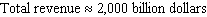 <strong>The annual revenue earned by Target for fiscal years 1998 through 2005 can be approximated by billion dollars per year where is time in years ( represents the beginning of fiscal year 2000). Suppose that, from fiscal year 1998 on, Target invested its revenue in an investment that depreciated continuously at a rate of 7% per year. What, to the nearest $10 billion, would the total value of Target s revenue have been by the end of fiscal year 2003?</strong> A) B) C) D) E)