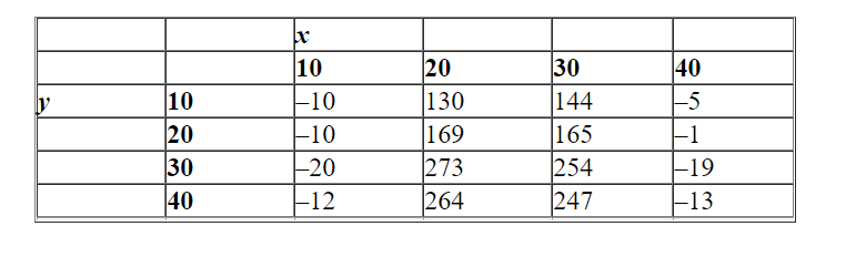<strong>Use the given tabular representation of the function to compute . </strong> A) B) C) D) E)