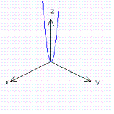 <strong>For the function show the cross section at .</strong> A) B) C) D)