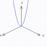 <strong>For the function show the cross section at .</strong> A) B) C) D)
