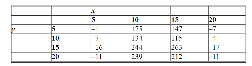 Use the given tabular representation of the function f to compute f (5, 10)- f (10, 5)..