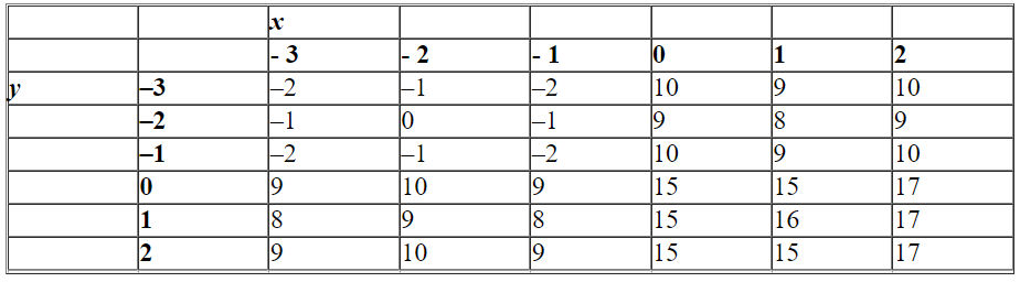 <strong>In the table below, classify each highlighted value. </strong> A)a relative minimum B)a relative maximum C)a saddle point D)none of these