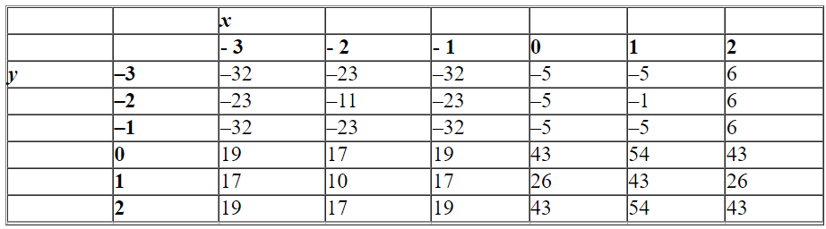 <strong>Classify the highlighted value in the table. </strong> A)a saddle point B)a relative maximum C)a relative minimum D)none of these