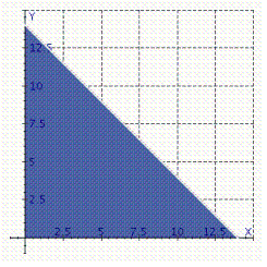 Find , where and R is the indicated domain. (Remember that you often have a choice as to the order of integration.)