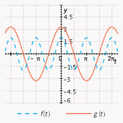 <strong>Sketch the curves without any technological help. ; </strong> A) B) C) D) E)