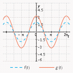 <strong>Sketch the curves without any technological help. ; </strong> A) B) C) D) E)