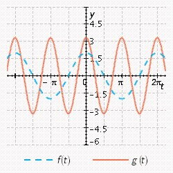 <strong>Sketch the curves without any technological help. ; </strong> A) B) C) D) E)