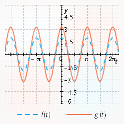 <strong>Sketch the curves without any technological help. ; </strong> A) B) C) D) E)