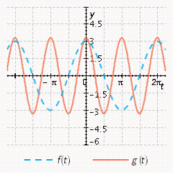 <strong>Sketch the curves without any technological help. ; </strong> A) B) C) D) E)