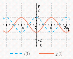 <strong>Sketch the curves without any technological help. ; </strong> A) B) C) D) E)