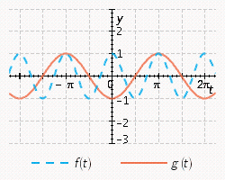 <strong>Sketch the curves without any technological help. ; </strong> A) B) C) D) E)
