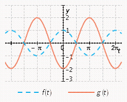 <strong>Sketch the curves without any technological help. ; </strong> A) B) C) D) E)