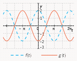 <strong>Sketch the curves without any technological help. ; </strong> A) B) C) D) E)