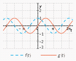 <strong>Sketch the curves without any technological help. ; </strong> A) B) C) D) E)