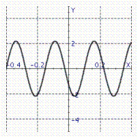 <strong>Model the curve with a sine function. Note that the period of the curve is and its range is 2.2, 2.2 and the graph of the sine function is shifted to the left 0.9 units.</strong> A) B) C) D) E)