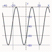 <strong>Model the curve with a sine function. Note that the period of the curve is and its range is , the graph of the sine function is shifted to the right 3 units.</strong> A) B) C) D) E)