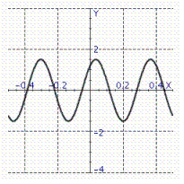 <strong>Model the curve with a cosine function. Note that the period of the curve is its range is and the graph of the cosine function is shifted to the right 0.7 units.</strong> A) B) C) D) E)