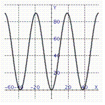 <strong>Model the curve with a cosine function. Note that the period of the curve is , its range is the graph of the cosine function is shifted upward 45 units and shifted to the right 19 units.</strong> A) B) C) D) E)