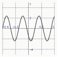 Model the curve with a sine function. Note that the period of the curve is its range is 2.4, 2.4 and the graph of the sine function is shifted to the left 0.9 units. Write the model function as a function of (x)and .