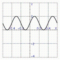 Model the curve with a sine function. Note that the period of the curve is and its range is . Write the model function as a function of (x)and .