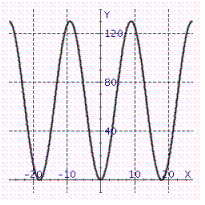 Model the curve with a cosine function. Note that the period of the curve is , its range is and the graph of the cosine function is shifted upward 65 units and shifted to the right 9 units. Write the model function as a function of (x)and .