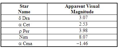 <strong>Table 2-1   Refer to Table 2-1. Based on the information in the table, what is the ratio of the intensity of Dra to that of Nim?</strong> A) 2.512 B) 5 C) 8.07 D) 11.14 E) 100 <div style=padding-top: 35px> 