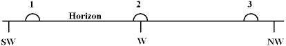 <strong>The diagram below shows three approximate locations of the sun along the western horizon. Which number indicates the location of the sun at sunset on December 21st for an observer at latitude 48 N?  </strong> A) 1 B) 2 C) 3 D) The sun will set in the east. E) The sun will not set on December 21st at this latitude. <div style=padding-top: 35px> 