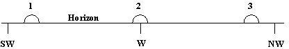 <strong>The diagram below shows three approximate locations of the sun along the western horizon. Which number indicates the location of the sun at sunset on June 21 for an observer at a latitude of 77 N?  </strong> A) 1 B) 2 C) 3 D) The sun will not rise for an observer in the northern hemisphere. E) The sun will not set on June 21 at this latitude. <div style=padding-top: 35px> 