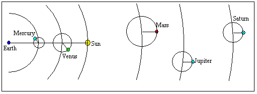 <strong>The diagram below illustrates a portion of the model for the universe described by </strong> A) Kepler B) Tycho C) Ptolemy D) Copernicus E) Galileo