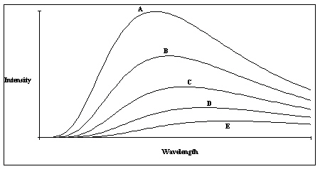 <strong> A plot of the continuous spectra of five different stars is shown in the figure. Based on these spectra, which of the stars has the lowest temperature?</strong> A) Star A B) Star B C) Star C D) Star D E) Star E