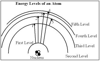<strong> In the diagram, which of the transitions would absorb a photon with the smallest energy (longest wavelength)?</strong> A) Transition 1 B) TransitioN<sub>2</sub> C) Transition 3 D) Transition 4 E) Transition 5