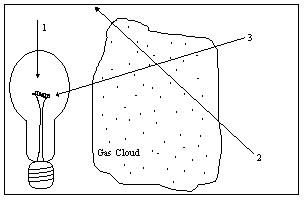 <strong> The diagram illustrates a light source, a gas cloud, and three different lines of sight. Along which line of sight would an observer see a continuous spectrum?</strong> A) 1 B) 2 C) 3 D) 2 and 3 E) none of them