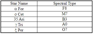 <strong> The table lists the spectral types for each of five stars. Which star in this table would have the greatest surface temperature?</strong> A) a For B) o Cet C) 35 Ari D) g Tri E) x Per
