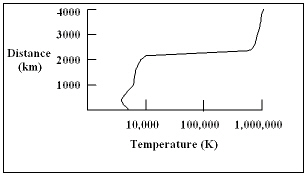<strong> The diagram shows a plot of the temperature of the sun as a function of distance above the bottom of the photosphere. At what distance above the bottom of the photosphere is the temperature of the sun the smallest?</strong> A) 1000 km B) 2300 km C) 2500 km to 4000 km D) 500 km E) a and c
