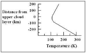 <strong>The graph below indicates the temperature of Saturn s atmosphere as a function of distance from the upper cloud layer. Water will condense to form droplets at a temperature of approximately 270 K in the atmosphere of Saturn. At what distance from the upper cloud layer will clouds of water vapor form? </strong> A) - 250 km B) - 150 km C) 0 km D) 150 km E) 250 km