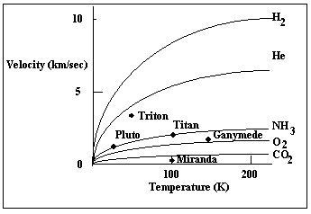<strong>The graph below plots the escape velocity of several solar system objects along the vertical axis and the surface temperature along the horizontal. The lines plotted in the figure are the fastest speeds of gas particles as a function of temperature for various gases. Which of the gases plotted in this diagram could be retained by Miranda? </strong> A) only CO<sub>2</sub> B) only NH<sub>3</sub> C) CO<sub>2</sub> , NH<sub>3</sub>, and O<sub>2</sub> D) all of them E) none of them