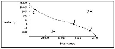 <strong>In the diagram below, which point indicates the location on the HR diagram of a one solar mass star when it undergoes helium flash? </strong> A) 1 B) 2 C) 3 D) 4 E) 5