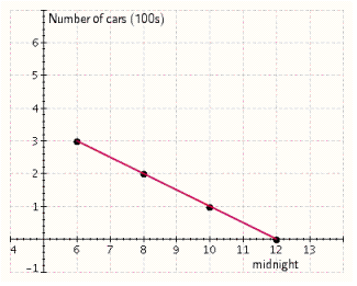 The line graph shows the number of cars parked in a parking structure from 6 P.M. to 12 midnight on a Saturday. How many cars were in the parking structure at 10 P.M.? __________ cars