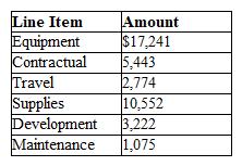 A department head in a company prepared an annual budget with the line items in the table below. Find the projected number of dollars to be spent. $__________