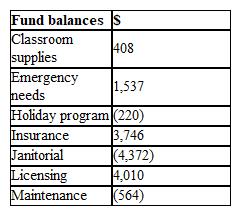 On a financial balance sheet, debts (negative numbers) are denoted within parentheses. Assets (positive numbers) are written without parentheses. What is the 1,989 fund balance for the school whose financial records are shown in the table below?   Fund balance = $__________<div style=padding-top: 35px> 
