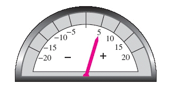 During normal operation, the ammeter on a car reads + 5. (See the illustration below.)   If the headlights, which draw a current of 8 amps, and the radio, which draws a current of 3 amps, are both turned on, what number will the ammeter register? __________ amps<div style=padding-top: 35px> 