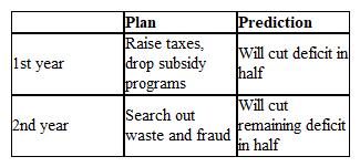 A politician proposed a two-year plan for cutting a county's $36 million budget deficit, as shown in the table below. If this plan is put into effect, what will be the change (in millions of dollars) in the county's financial status in two years?   The budget deficit will be reduced by $__________ million.<div style=padding-top: 35px> 