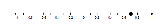 <strong>Graph 0.7 on a number line.</strong> A) B) C) D)