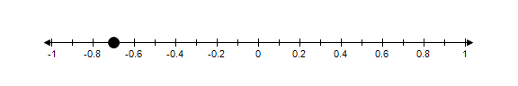 <strong>Graph 0.7 on a number line.</strong> A) B) C) D)