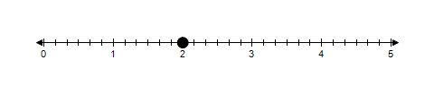 <strong>Graph 2.5 on a number line.</strong> A) B) C) D)
