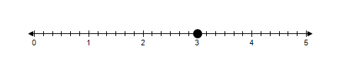 <strong>Graph 2.5 on a number line.</strong> A) B) C) D)