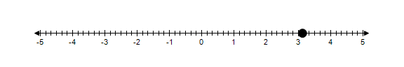<strong>Graph 3.125 on a number line.</strong> A) B) C) D)
