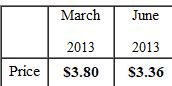 Find the difference of price on ice cream in 2013.