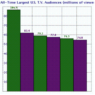 <strong>The following bar chart shows the six most-watched television shows of all time: Mash, Dallas, Cheers, The Day After, Roots, and Seinfeld. What was the combined total audience of all six shows? </strong> A) 499.4 million B) 497.4 million C) 497.5 million D) 487.4 million E) 486.3 million